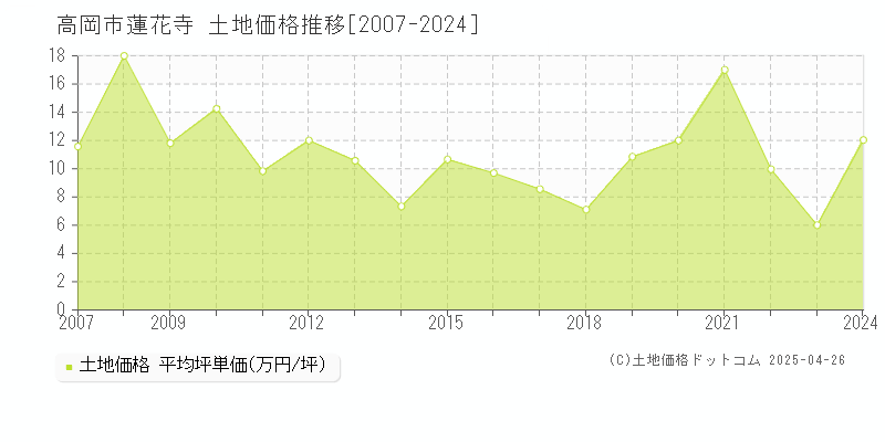 高岡市蓮花寺の土地価格推移グラフ 