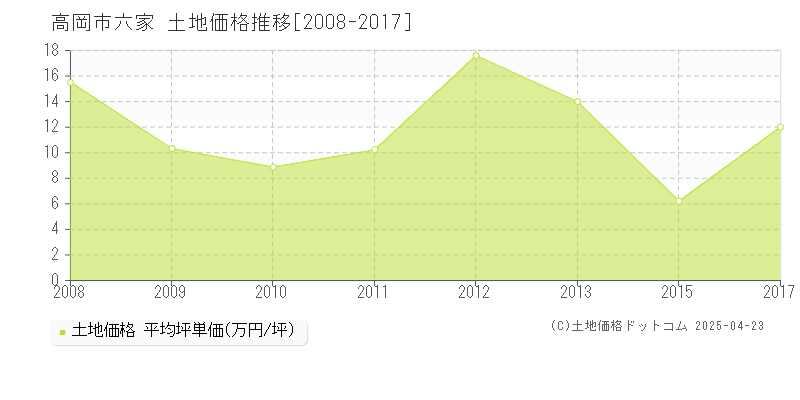 高岡市六家の土地価格推移グラフ 