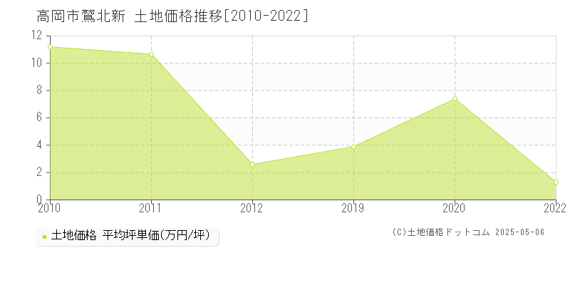 鷲北新(高岡市)の土地価格推移グラフ(坪単価)[2010-2022年]