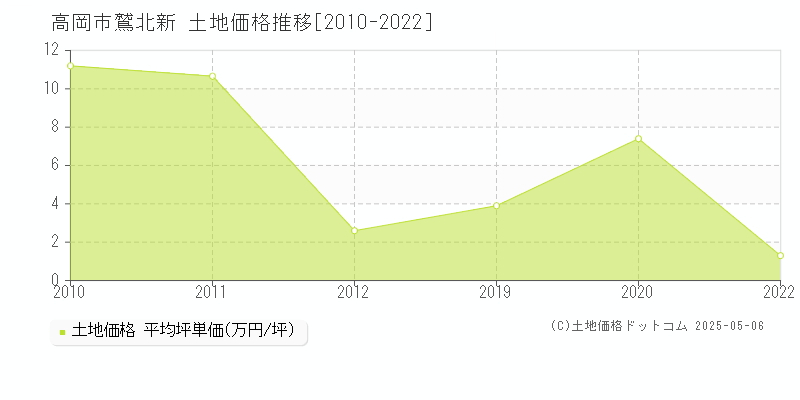 高岡市鷲北新の土地価格推移グラフ 