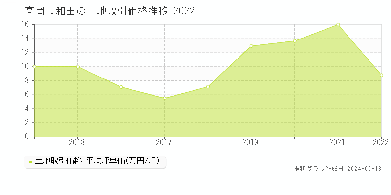 高岡市和田の土地価格推移グラフ 