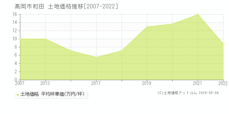 和田(高岡市)の土地価格推移グラフ(坪単価)[2007-2022年]