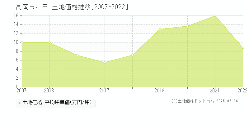 高岡市和田の土地価格推移グラフ 