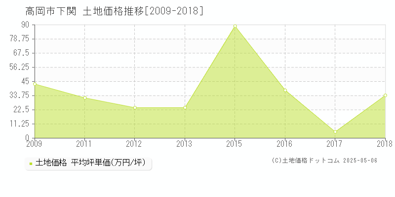 下関(高岡市)の土地価格推移グラフ(坪単価)[2009-2018年]