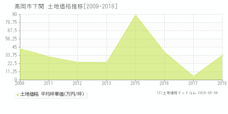 高岡市下関の土地取引事例推移グラフ 