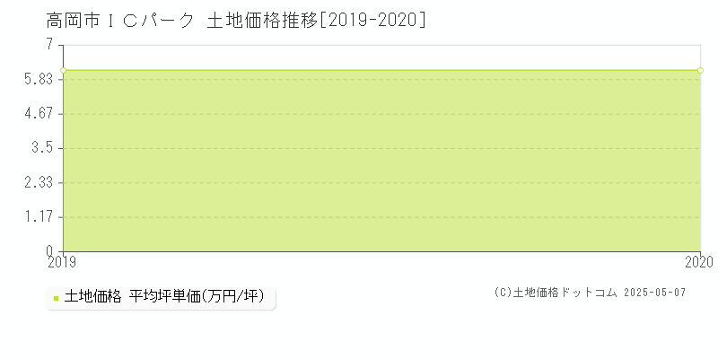 高岡市ＩＣパークの土地価格推移グラフ 