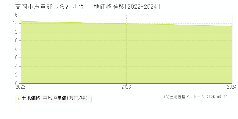 志貴野しらとり台(高岡市)の土地価格推移グラフ(坪単価)[2022-2024年]