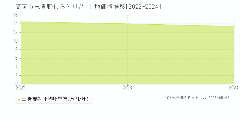 高岡市志貴野しらとり台の土地価格推移グラフ 