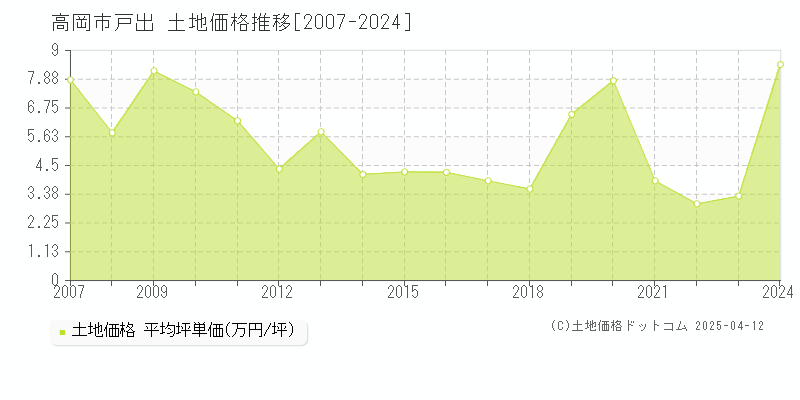 高岡市戸出の土地価格推移グラフ 