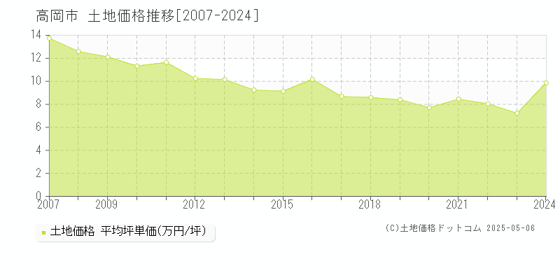 高岡市(富山県)の土地価格推移グラフ(坪単価)[2007-2024年]