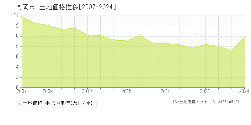 高岡市全域の土地価格推移グラフ 