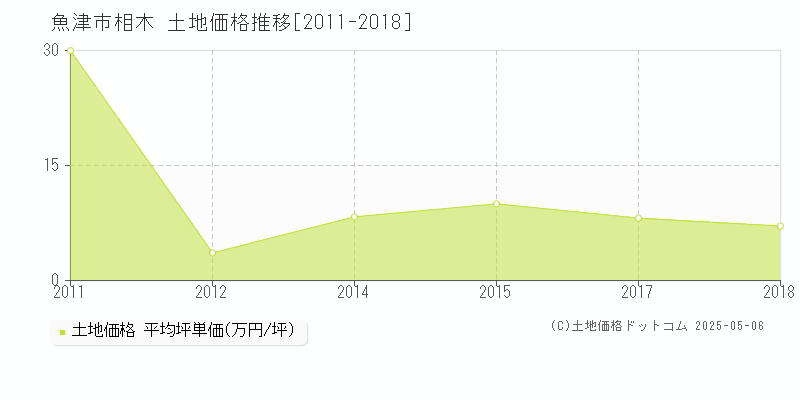 相木(魚津市)の土地価格推移グラフ(坪単価)[2011-2018年]