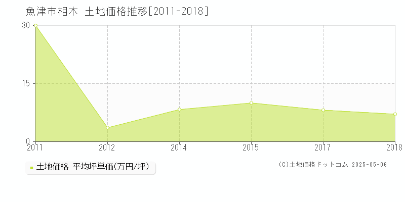 魚津市相木の土地価格推移グラフ 