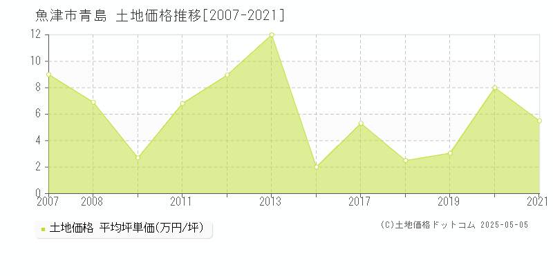 青島(魚津市)の土地価格推移グラフ(坪単価)[2007-2021年]