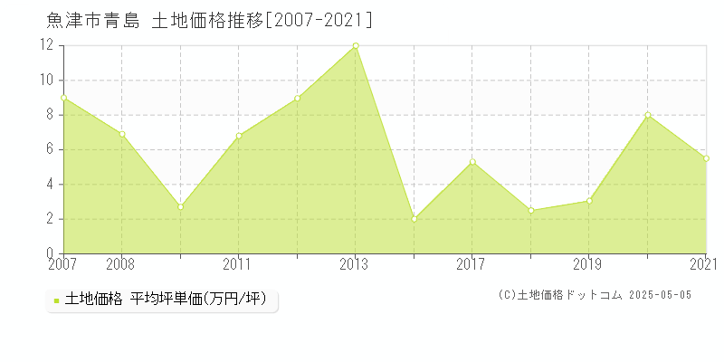 魚津市青島の土地取引事例推移グラフ 