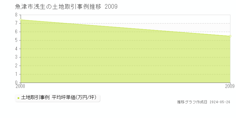 魚津市浅生の土地価格推移グラフ 