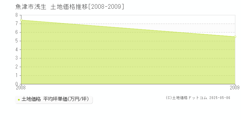 魚津市浅生の土地価格推移グラフ 