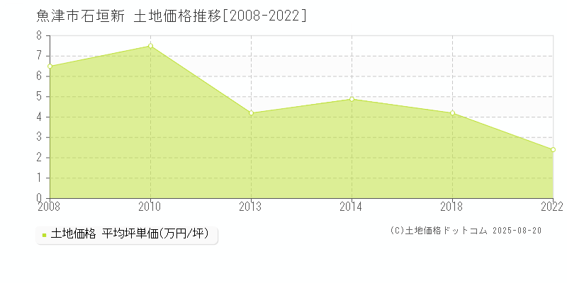 石垣新(魚津市)の土地価格推移グラフ(坪単価)[2008-2022年]