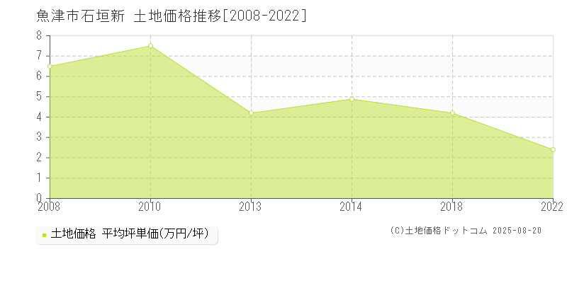 魚津市石垣新の土地価格推移グラフ 