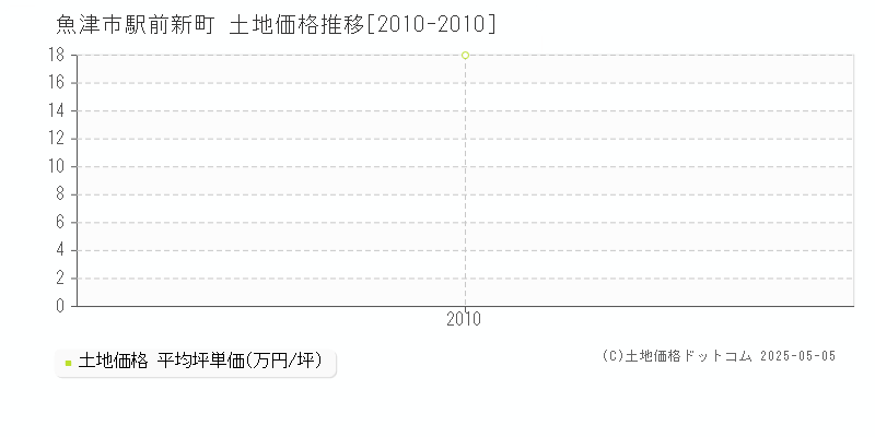 駅前新町(魚津市)の土地価格推移グラフ(坪単価)[2010-2010年]