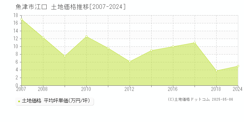 江口(魚津市)の土地価格推移グラフ(坪単価)[2007-2024年]