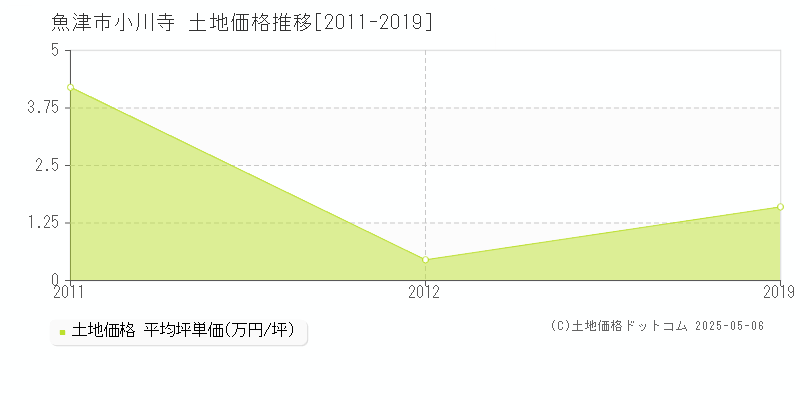 小川寺(魚津市)の土地価格推移グラフ(坪単価)[2011-2019年]