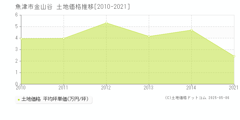 金山谷(魚津市)の土地価格推移グラフ(坪単価)[2010-2021年]