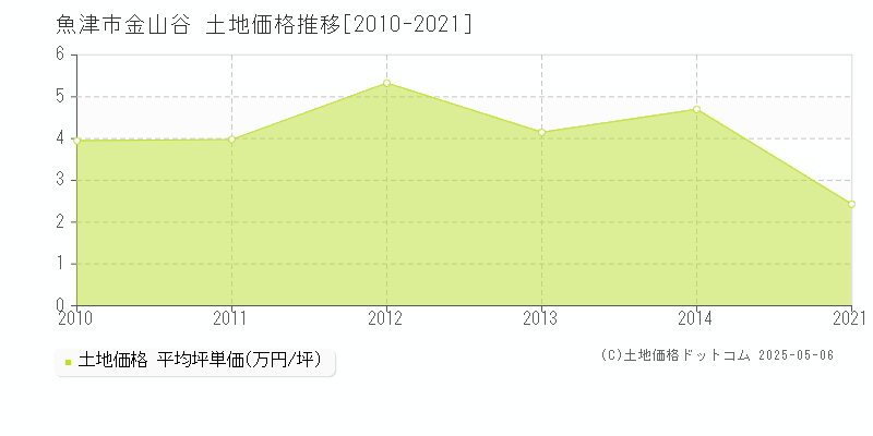 魚津市金山谷の土地価格推移グラフ 