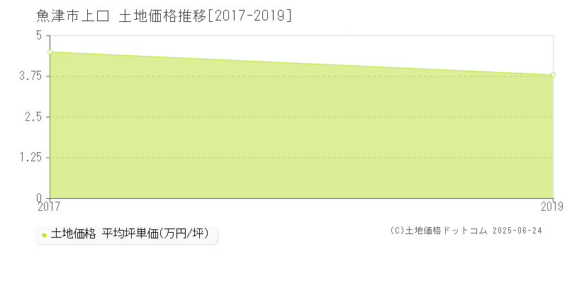 上口(魚津市)の土地価格推移グラフ(坪単価)[2017-2019年]