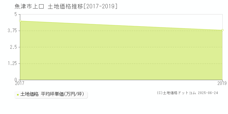 魚津市上口の土地価格推移グラフ 