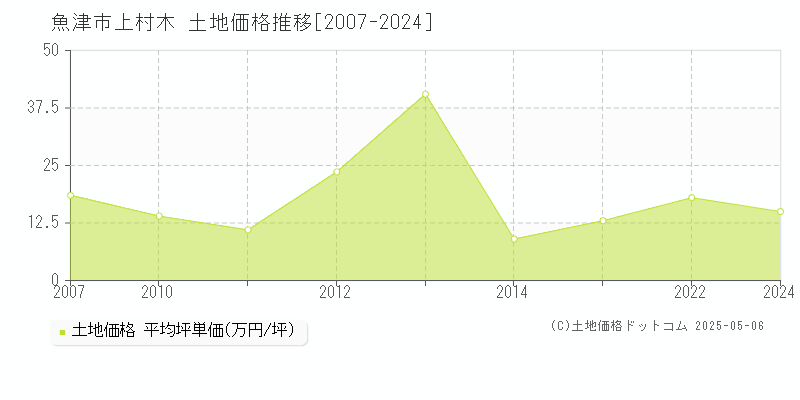 上村木(魚津市)の土地価格推移グラフ(坪単価)[2007-2024年]