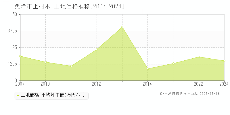 魚津市上村木の土地価格推移グラフ 