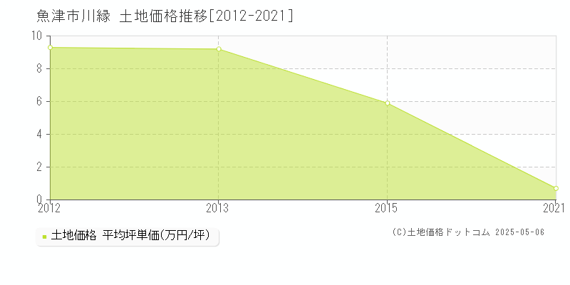 川縁(魚津市)の土地価格推移グラフ(坪単価)[2012-2021年]