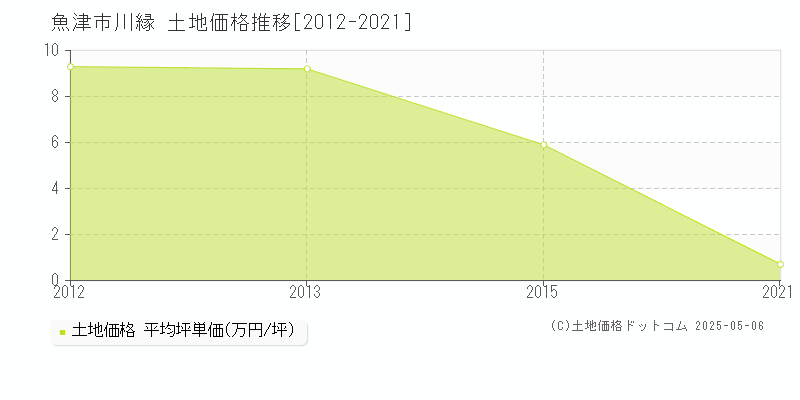 魚津市川縁の土地価格推移グラフ 