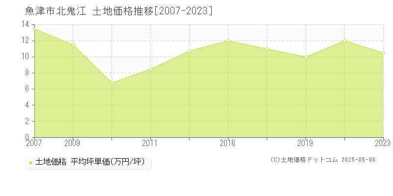 北鬼江(魚津市)の土地価格推移グラフ(坪単価)[2007-2023年]