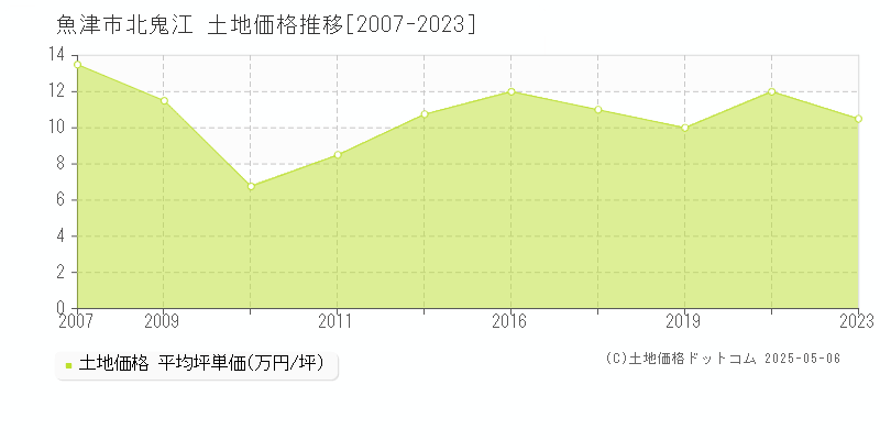 魚津市北鬼江の土地価格推移グラフ 