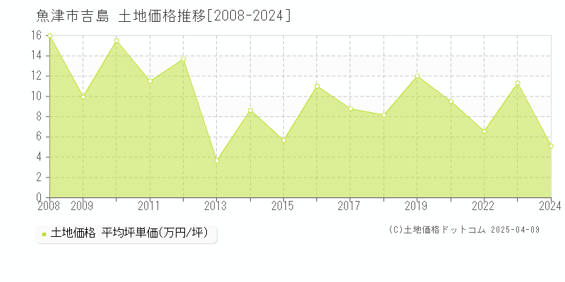 魚津市吉島の土地価格推移グラフ 