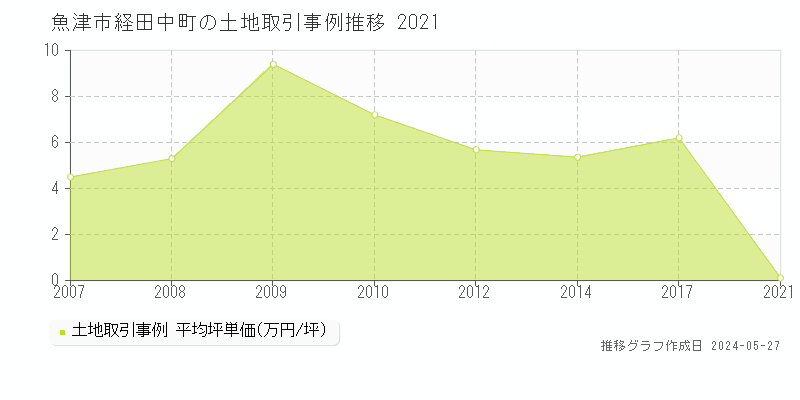 魚津市経田中町の土地価格推移グラフ 