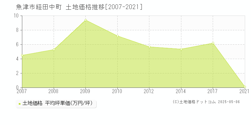 経田中町(魚津市)の土地価格推移グラフ(坪単価)[2007-2021年]