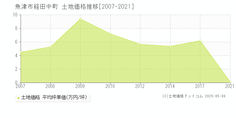 魚津市経田中町の土地価格推移グラフ 