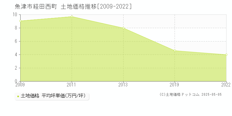 経田西町(魚津市)の土地価格推移グラフ(坪単価)[2009-2022年]