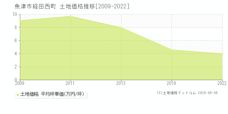 魚津市経田西町の土地価格推移グラフ 