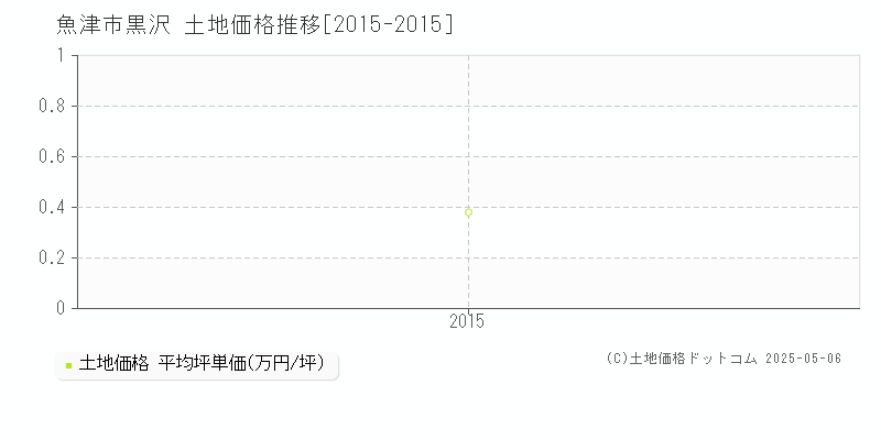 黒沢(魚津市)の土地価格推移グラフ(坪単価)[2015-2015年]