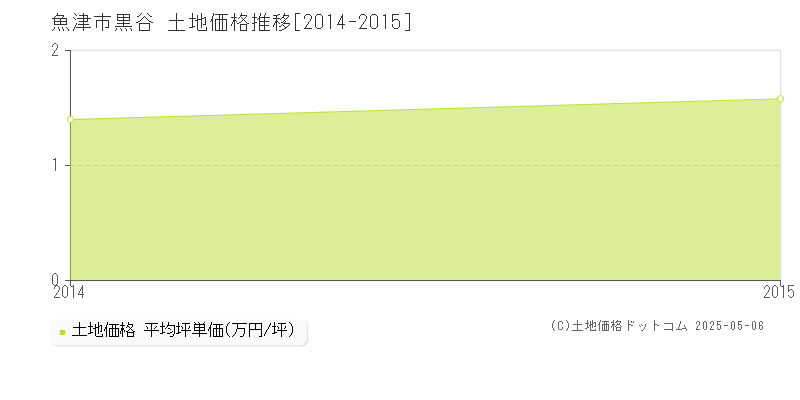 黒谷(魚津市)の土地価格推移グラフ(坪単価)[2014-2015年]