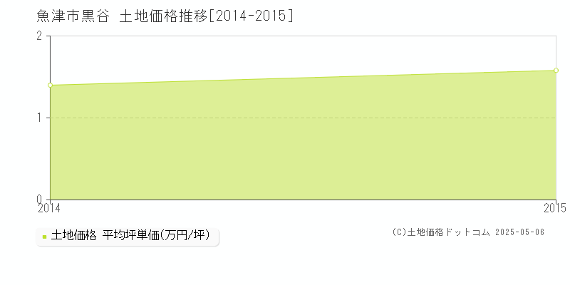 魚津市黒谷の土地価格推移グラフ 