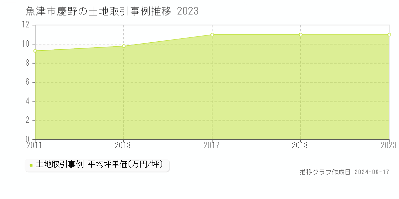 魚津市慶野の土地取引価格推移グラフ 