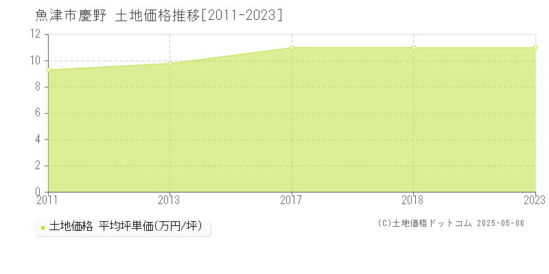 魚津市慶野の土地取引価格推移グラフ 