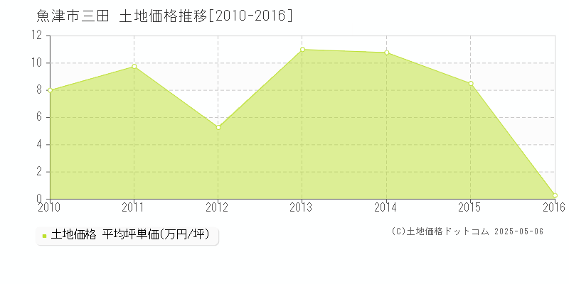 三田(魚津市)の土地価格推移グラフ(坪単価)[2010-2016年]