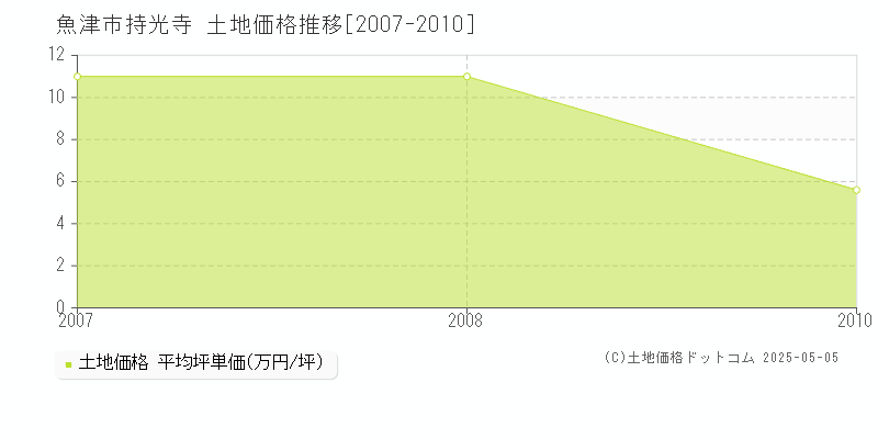 持光寺(魚津市)の土地価格推移グラフ(坪単価)[2007-2010年]