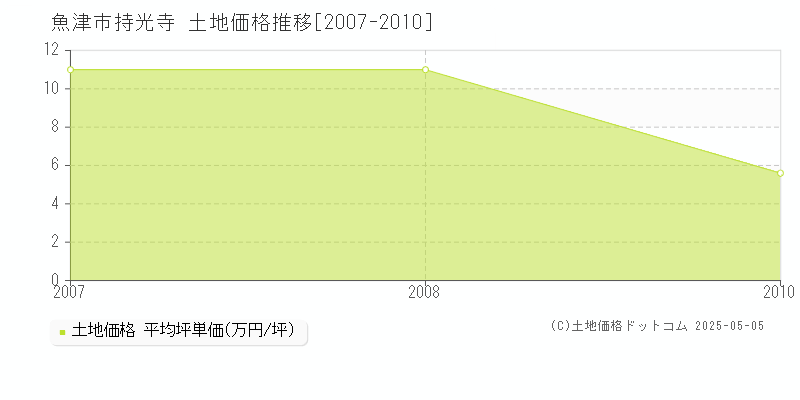 魚津市持光寺の土地価格推移グラフ 